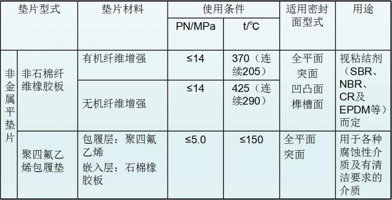 法蘭墊片